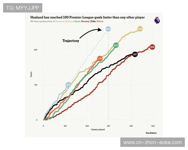 预期进球值（xG）在英超的应用与影响：以哈兰德为例的分析